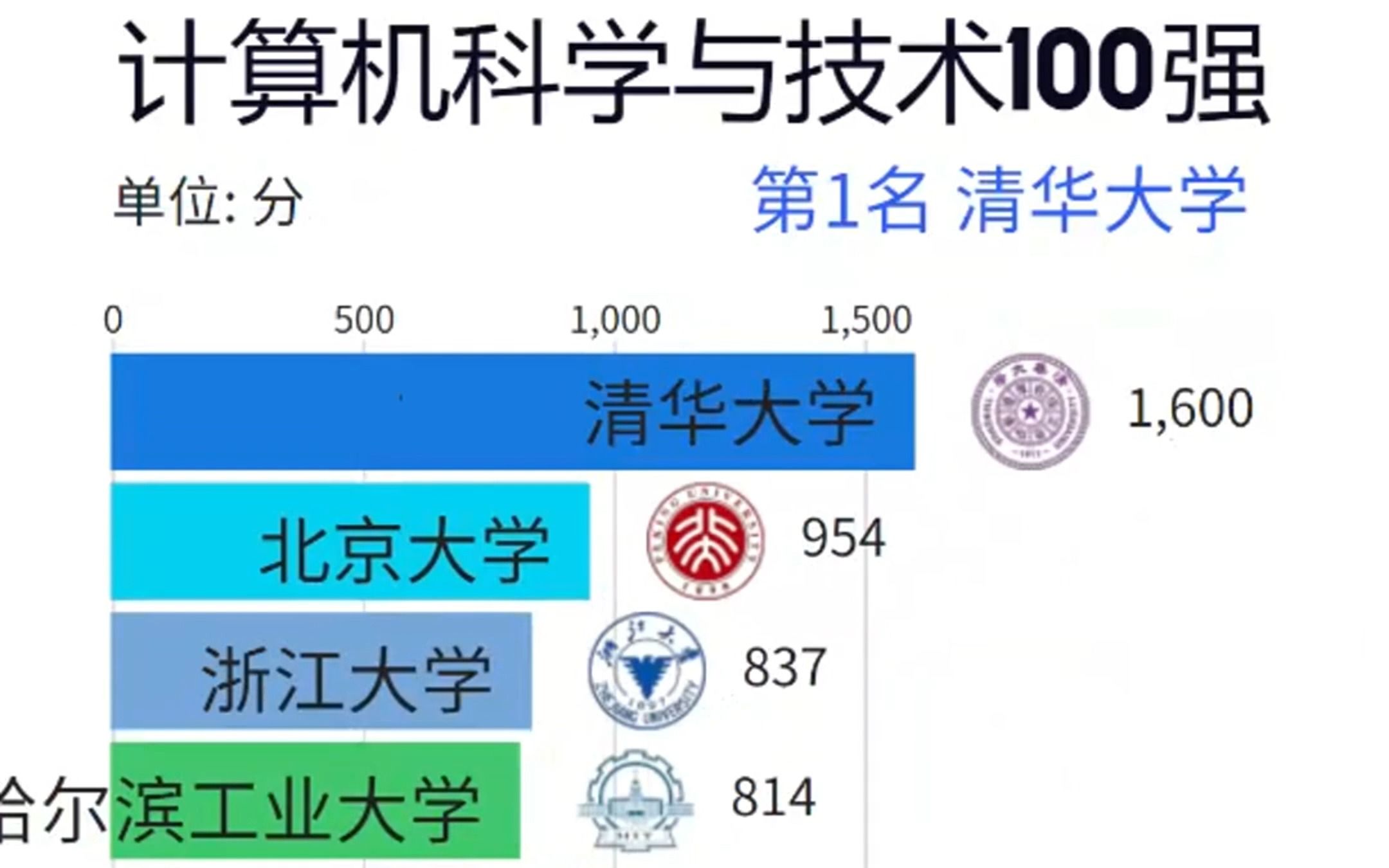 计算机科学与技术100强!哔哩哔哩bilibili