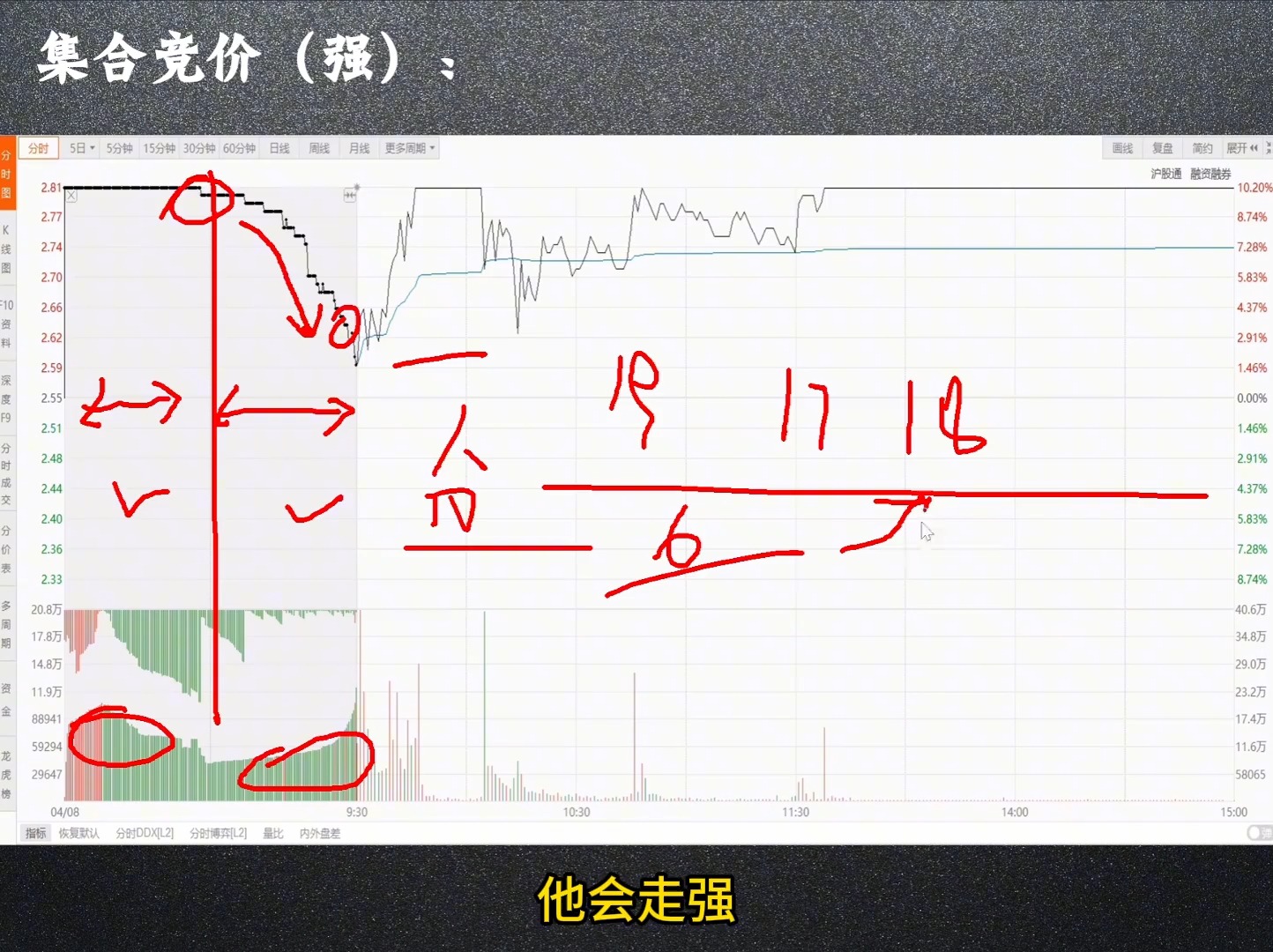 65_早上花几分钟时间,看一眼集合竞价,就能猜出全天走势!