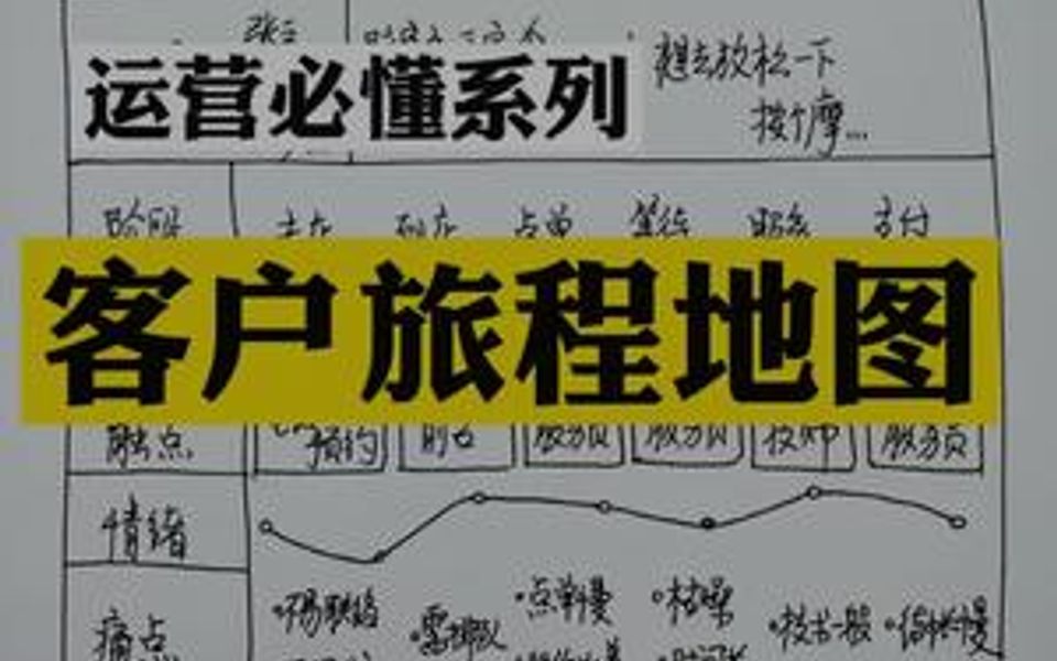 [图]一种可以优化运营、设计、流程、市场和推广的一种方法--客户旅程地图。什么时候你迷茫了，就用它捋一捋就清晰了。