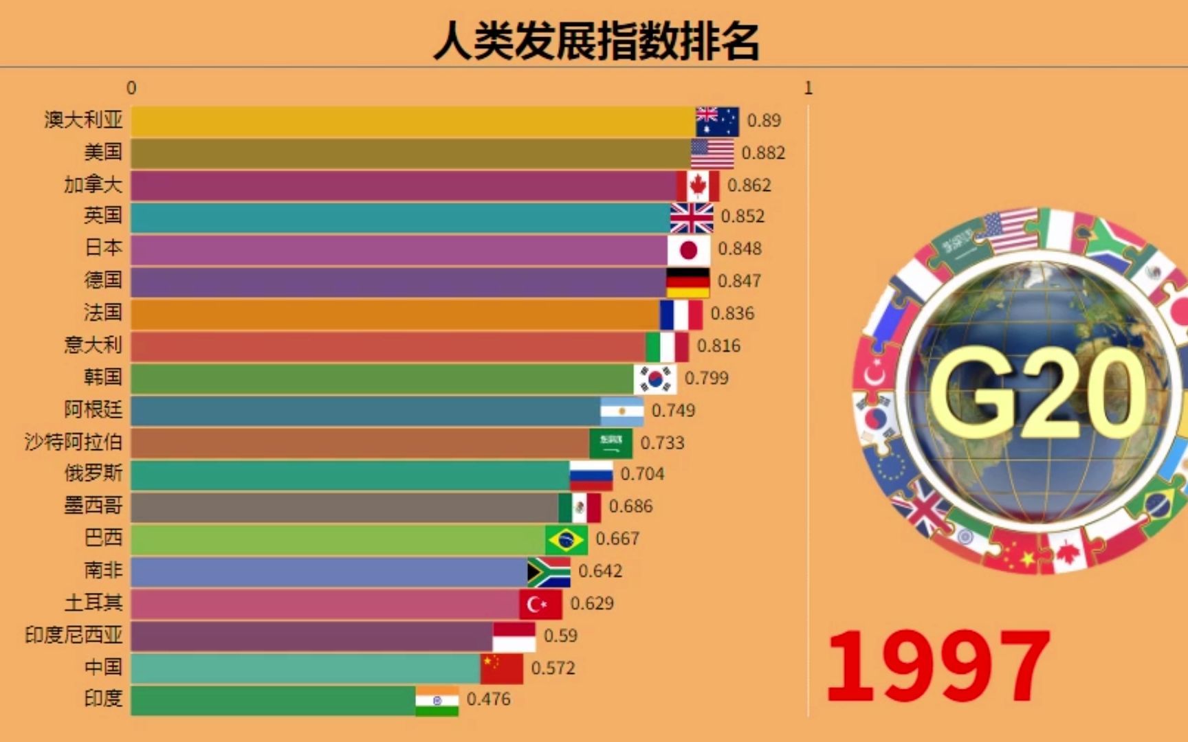 g20国家人类发展指数排行