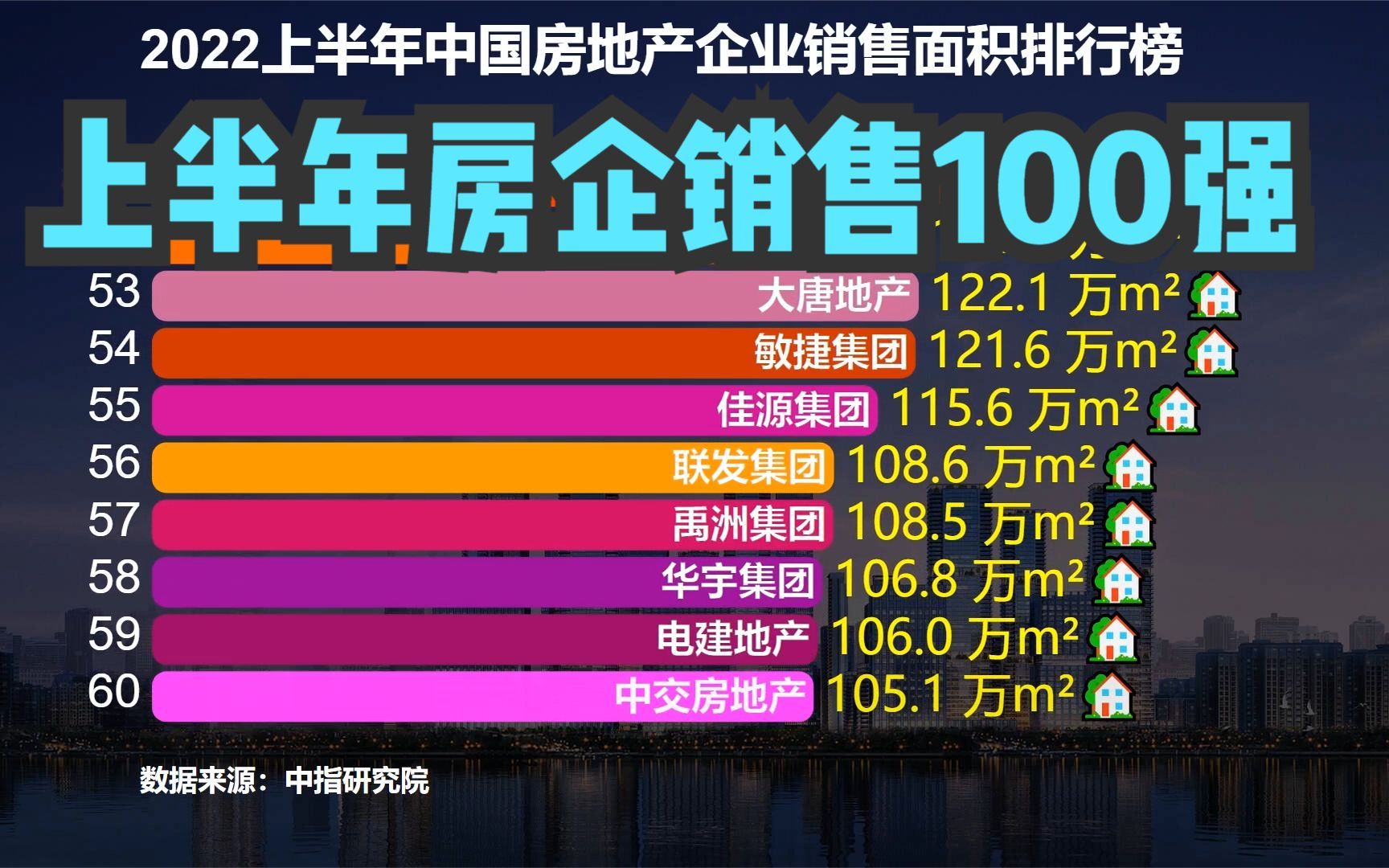 2022上半年中国房地产企业销售面积排行榜,融创第4,万科第3哔哩哔哩bilibili