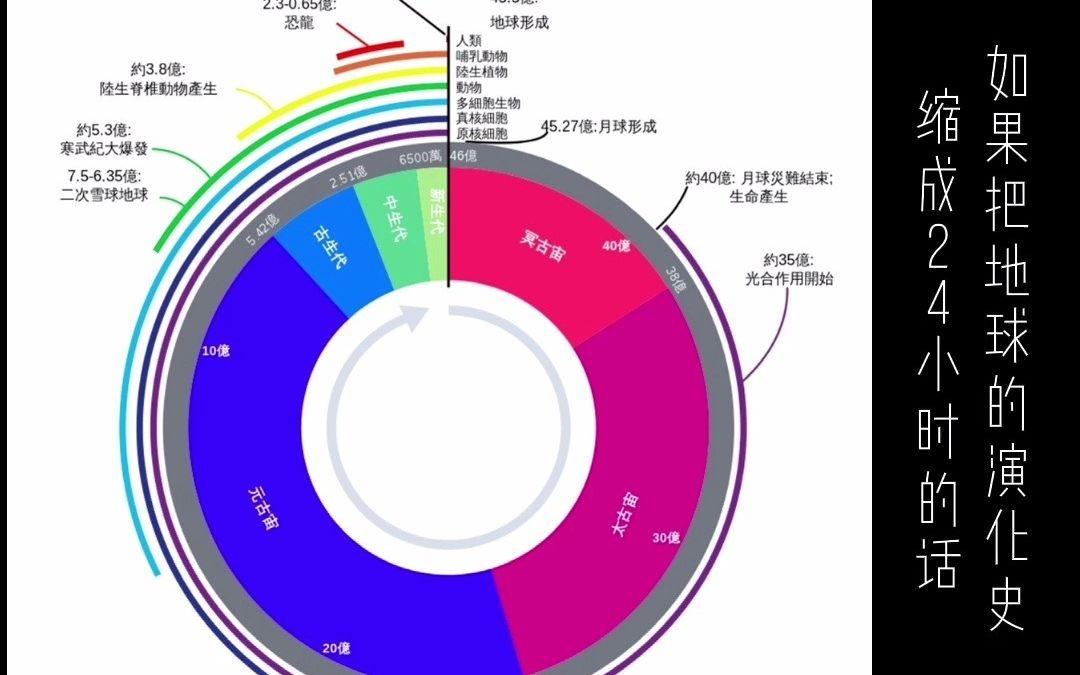 [图]地球演化了46亿年，若把46亿年浓缩成24小时，中华上下五千年的文明史不过是0.1秒而已