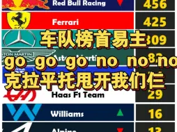 Descargar video: F1 2024 阿塞拜疆站后 积分榜