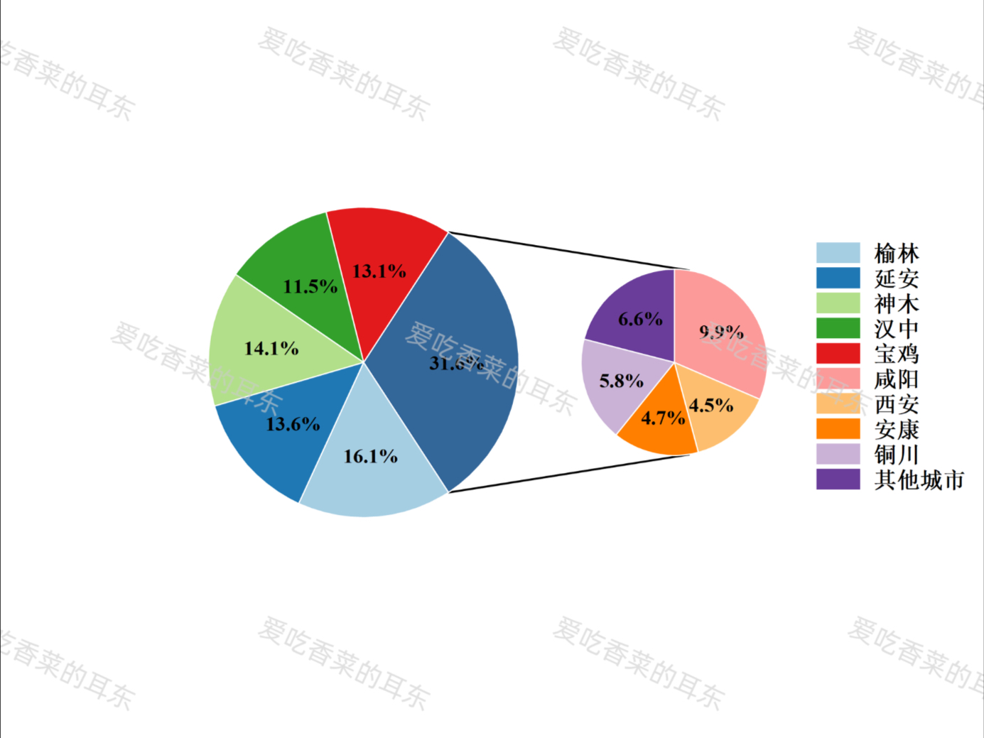 origin—复合饼图
