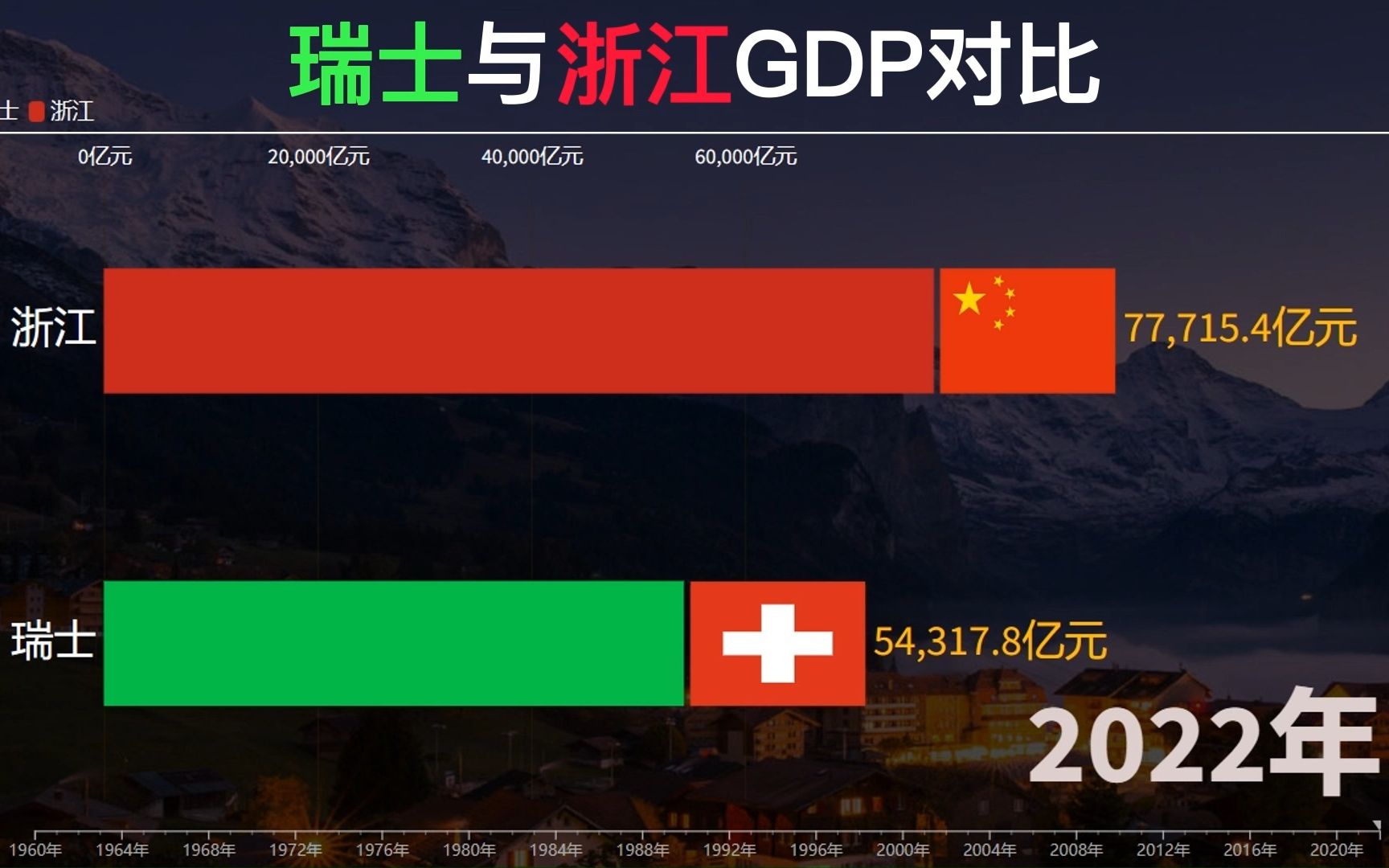 瑞士与浙江GDP对比哔哩哔哩bilibili