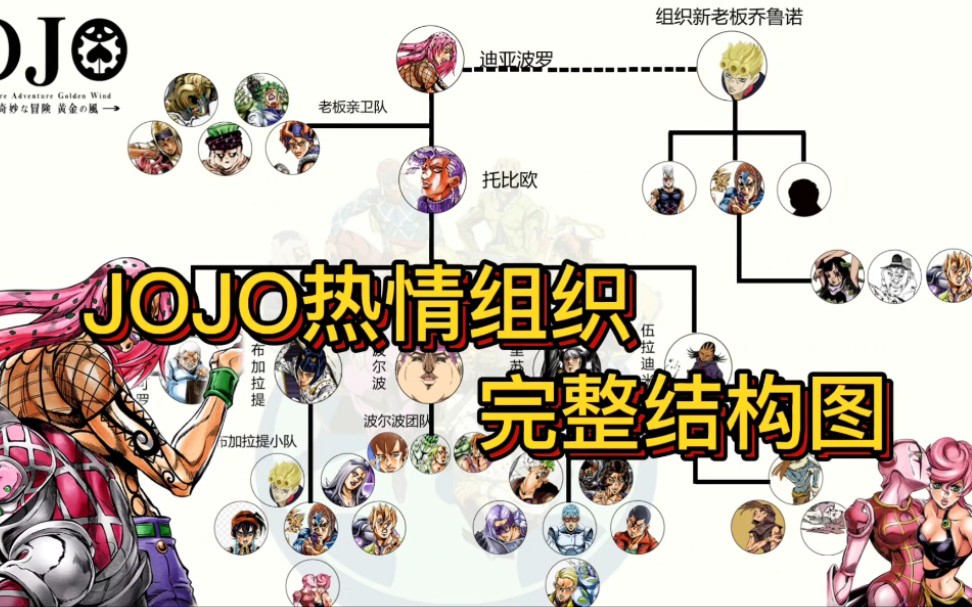 [图]JOJO“热情”组织最完整的组织结构图！