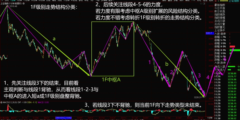 [图]2023年2月6日，午盘缠论结构分类。