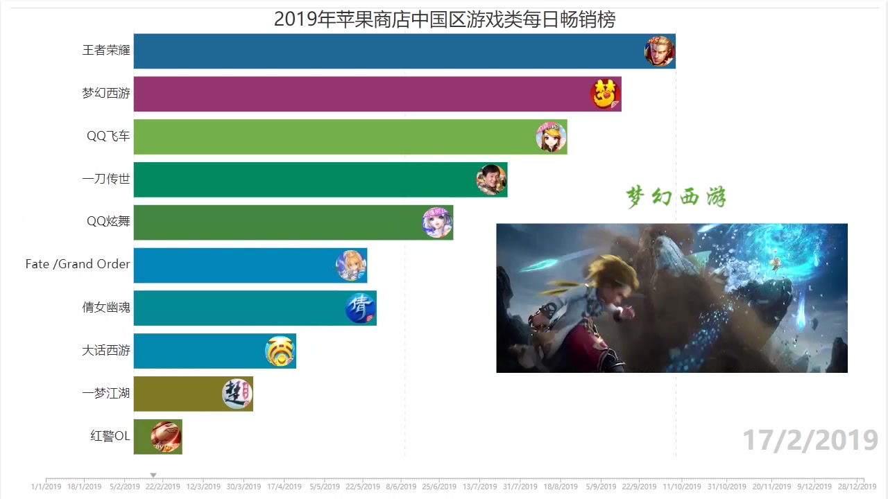 2019年中国区苹果商店iphone游戏每日畅销榜前十,鉴证过去一年谁才是苹果手机移动游戏的王者top10哔哩哔哩bilibili