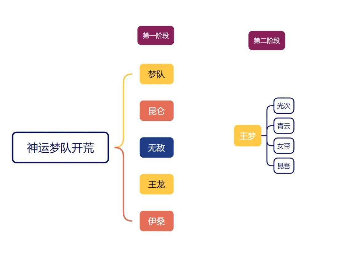 [图]【久晨】神运开荒思路流程   聊聊关于开荒的事情