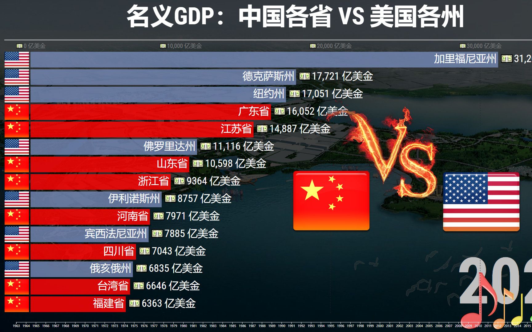 GDP动态比较：中国各省VS美国各州1963-2020，见证辛酸发展历程！