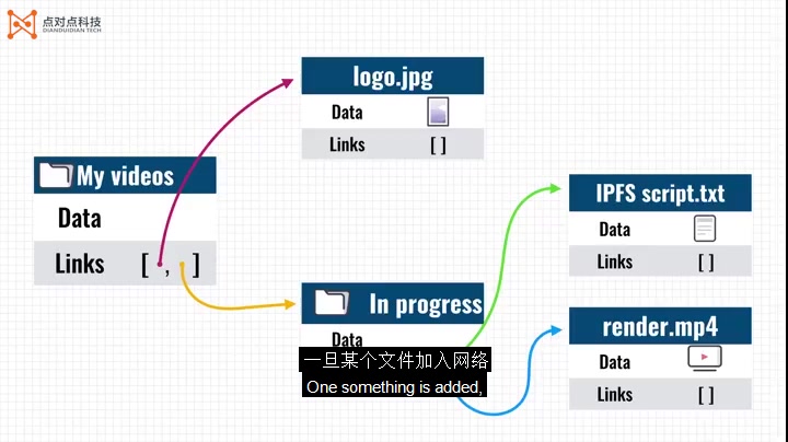 简单了解IPFS | 点对点科技 * IPFS点滴资讯哔哩哔哩bilibili