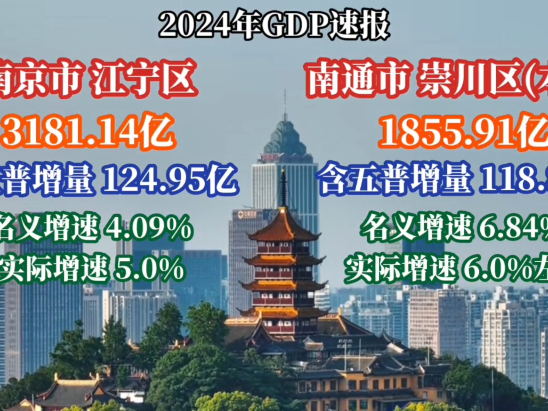 2024南京江宁、南通崇川GDP出炉:谁是真正的南哥?哔哩哔哩bilibili