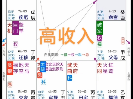 容易高收入的盘,兄弟宫是经济收入的宫位,坐廉贞偏财星的禄 那收入正常情况下是比一般人高的,羡慕吧.哔哩哔哩bilibili