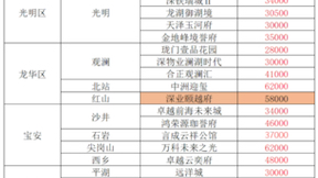 深圳房价走势图,深圳各区新楼盘热门榜单,有需要楼盘资料联系#深圳新房 #好房推荐 #地铁口新房 #深圳楼市哔哩哔哩bilibili