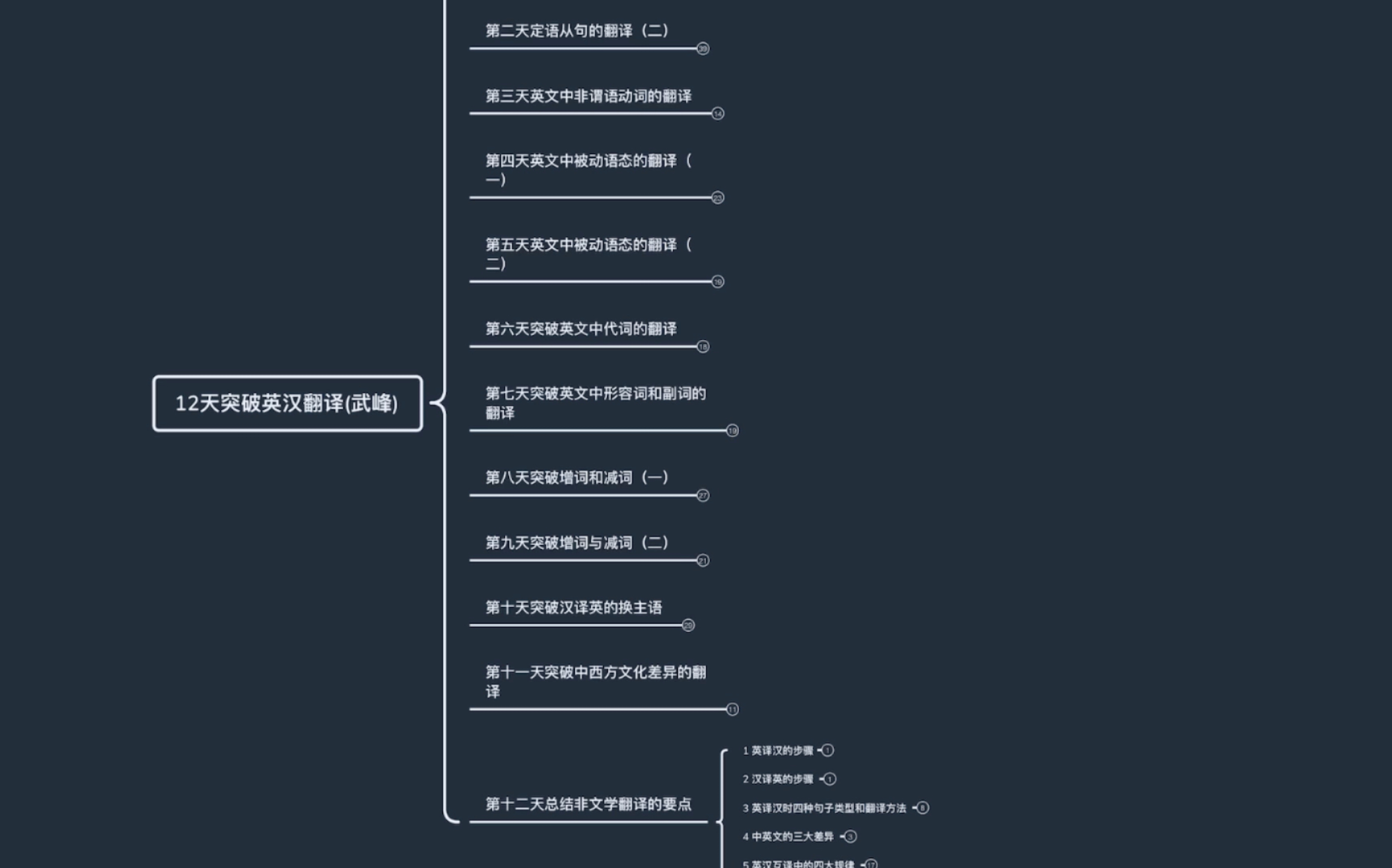 [图]武峰十二天突破英汉翻译 （第十二天）技巧大总结 完结撒花