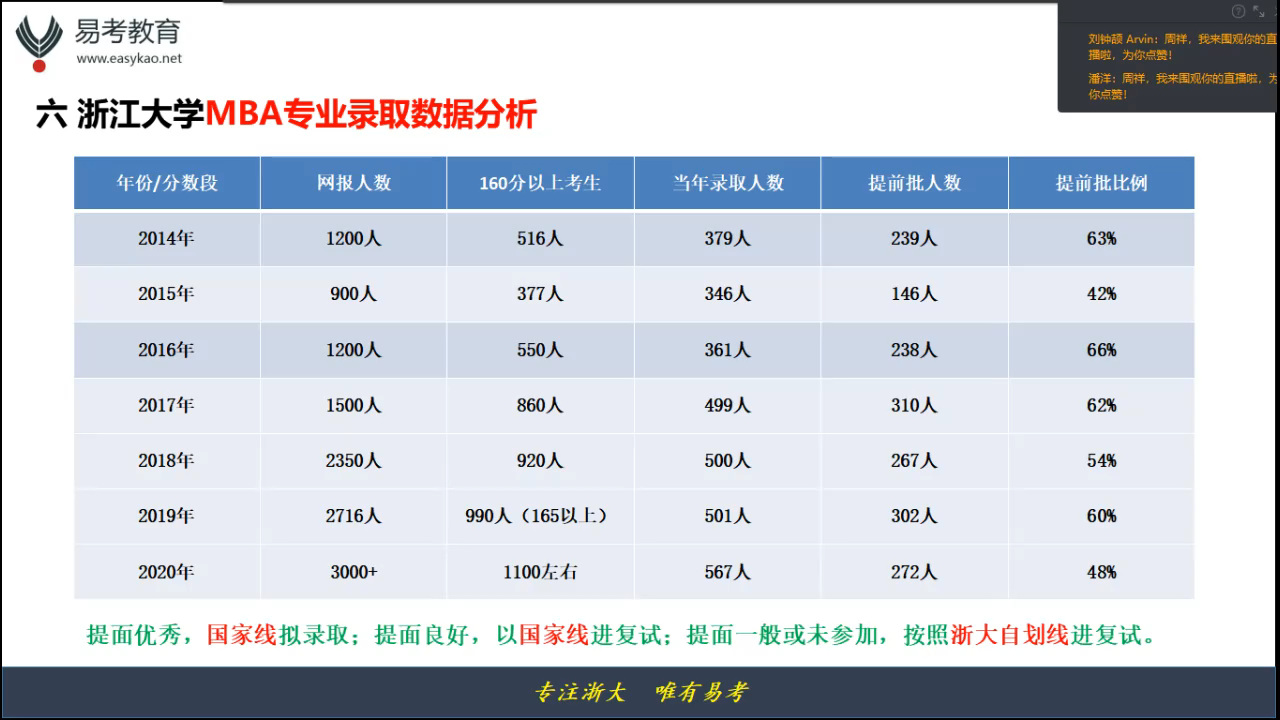 20162020浙江大学MBA工商管理录取数据分析(易考)哔哩哔哩bilibili