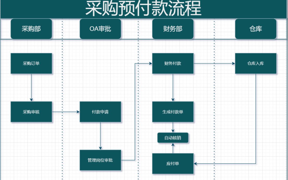 采购预付款流程,采购预付款自动核销哔哩哔哩bilibili