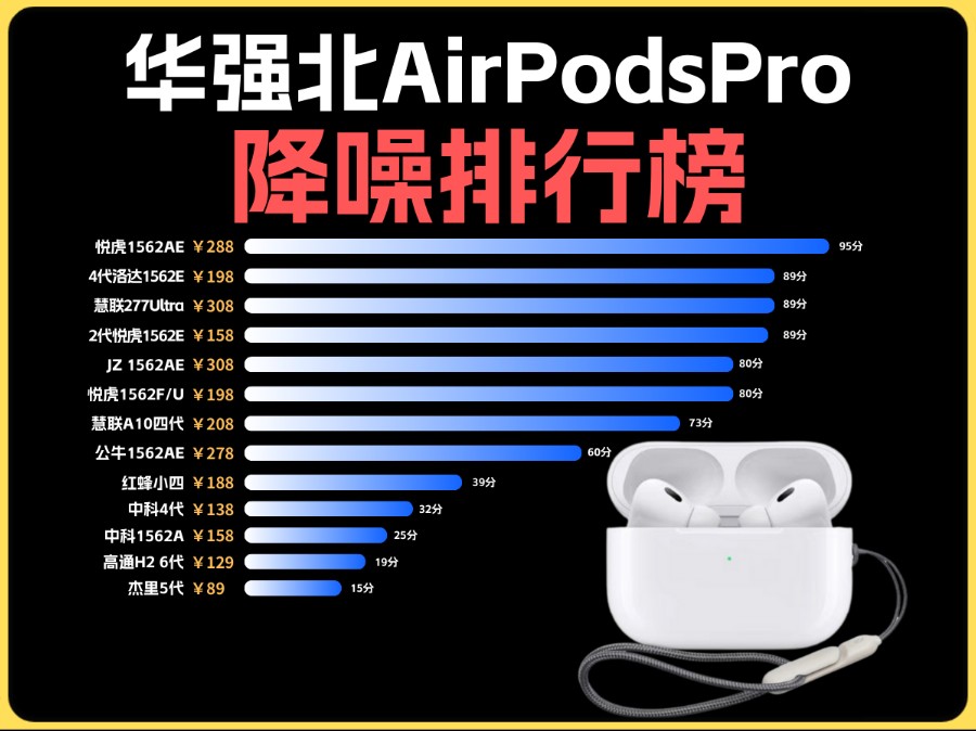 华强北AirPods《降噪排行榜》Pro耳机~降噪哪个更强?悦虎1562AE五代洛达5代慧联277ultra恒玄2600Y公牛昇龙4代蓝牙耳机3代Pro2代哔哩哔哩bilibili