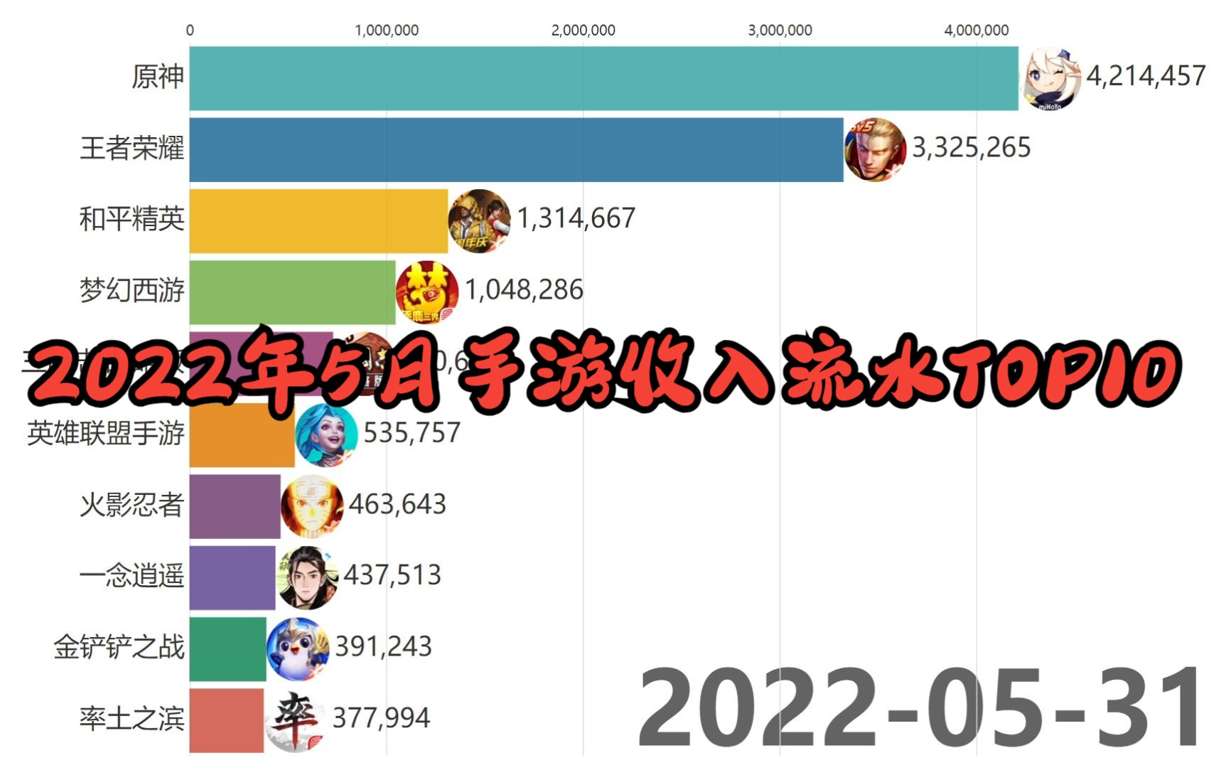 2022年5月手游收入流水TOP10哔哩哔哩bilibili和平精英