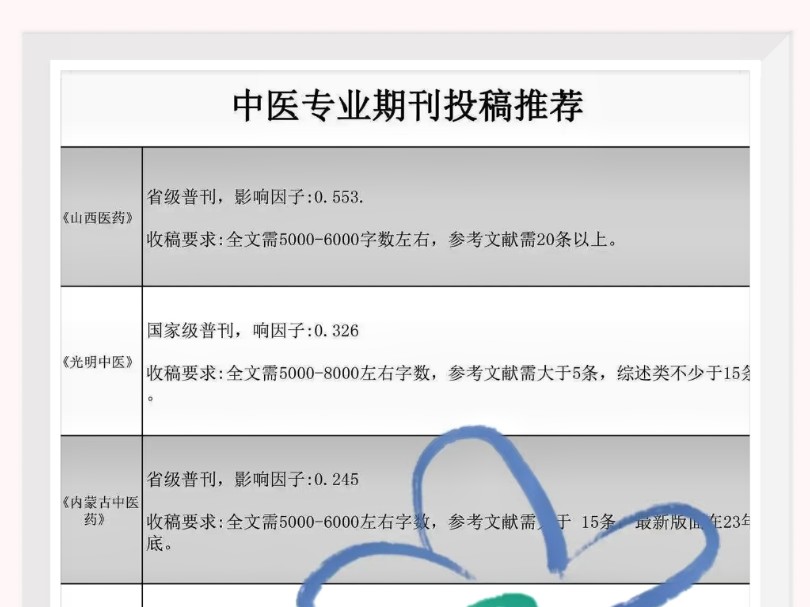 中医专业几乎不退稿的期刊,闭眼投!!今天给大家整理了一些巨好发的中医专业期刊~ 一投就中‼️我愿称之为中医专业天花板❗ #中医 #中医期刊 #中医 ...