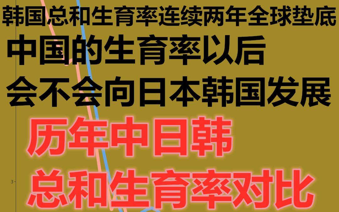 韩国总和生育率连续两年全球垫底!中国的生育率以后会不会向日本韩国发展!少生孩子就不卷了吗?历年中日韩总和生育率对比哔哩哔哩bilibili