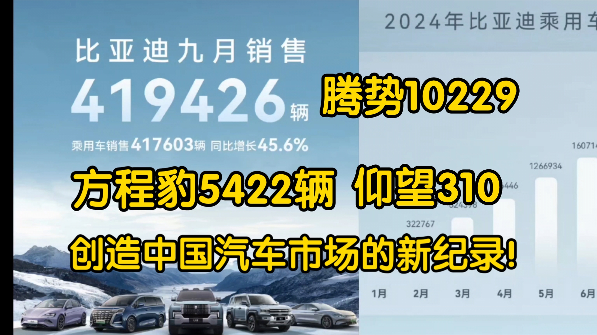 比亚迪9月销量41万9426辆 创造中国汽车市场的新纪录!方程豹5422辆哔哩哔哩bilibili