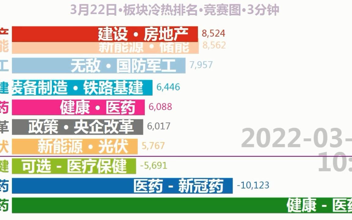 2022322板块冷热排名竞赛图:医药是冠军,冷榜的冠军哔哩哔哩bilibili