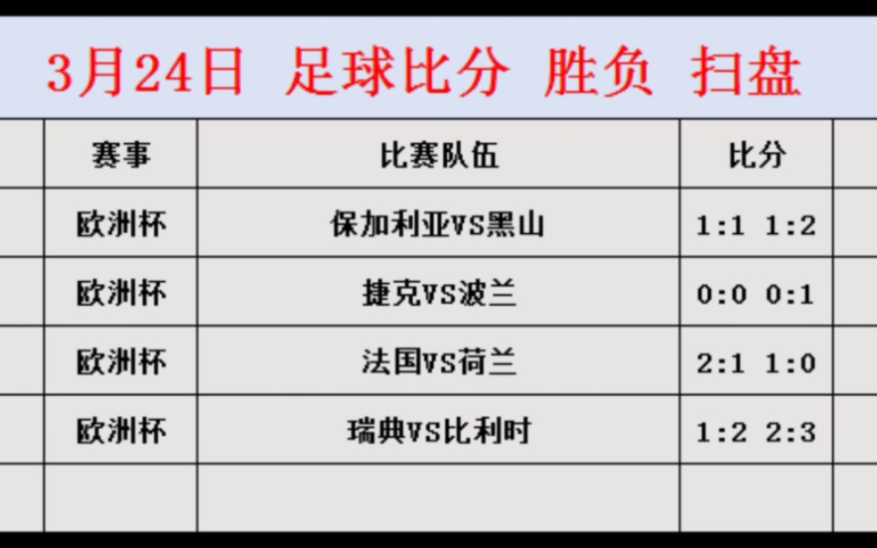 3月24日 足球竞彩推荐预测 比分胜负 附带扫盘比分实票哔哩哔哩bilibili