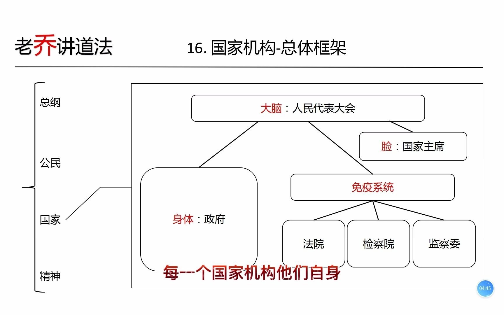 【老乔讲道法】16国家机构大框架,截图!哔哩哔哩bilibili