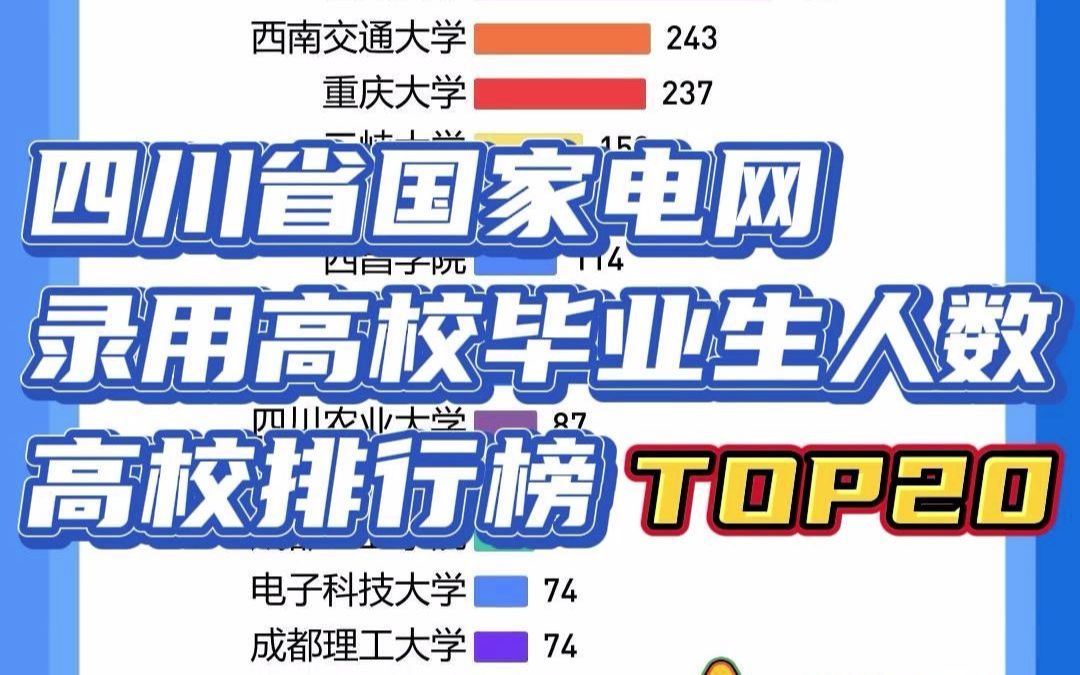 四川省国家电网招聘考试,近6年电网招聘录用483所高校毕业生,累计录用应届毕业生6324人!哔哩哔哩bilibili