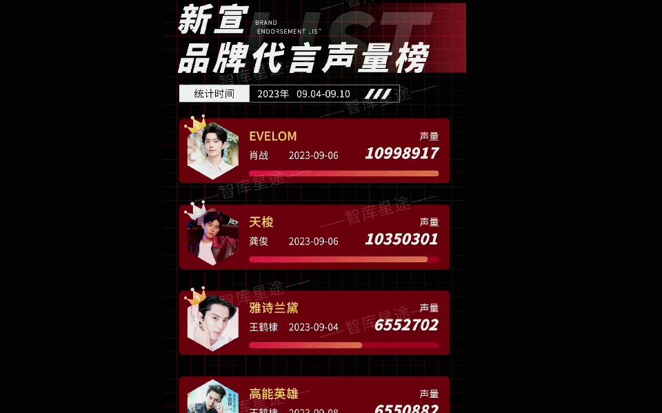 上周新宣代言声量,肖战做不到断层了,龚俊连续三年商业价值最高,顶流