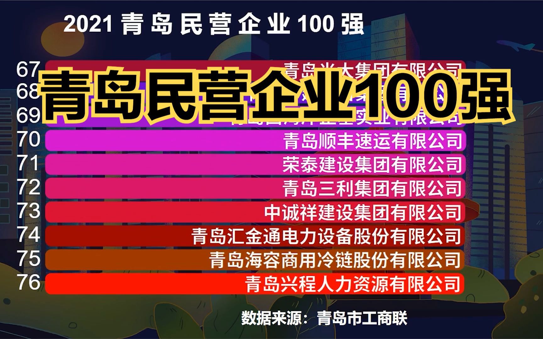 2021青岛民营企业100强,利群第5,新华锦第3,前两名都是谁?哔哩哔哩bilibili