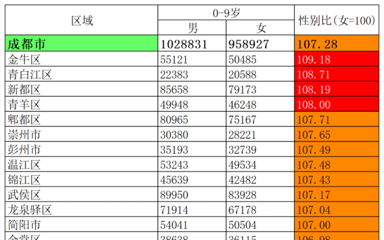 第七次全国人口普查四川省、重庆市地县区09岁男女性别比哔哩哔哩bilibili