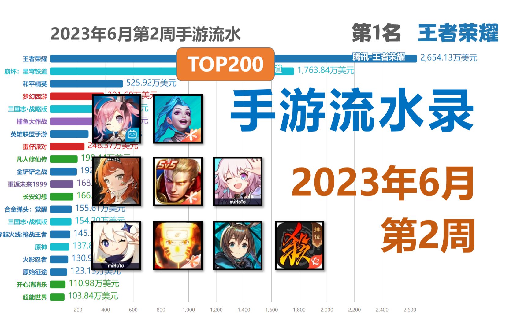 2023年6月第2周手游流水TOP200,群雄争霸!崩铁放大招!【数据可视化】哔哩哔哩bilibili