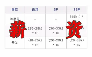 Tải video: 2023各大互联网大厂校招薪资曝光！月薪5万，发15个月？