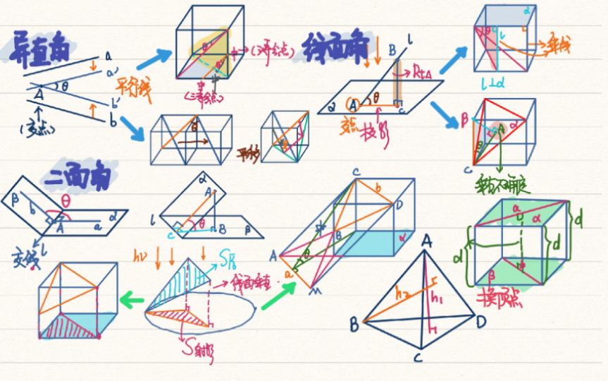 [图]【高考数学-压轴系列】求空间角和空间距离-几何法（全）立体几何！