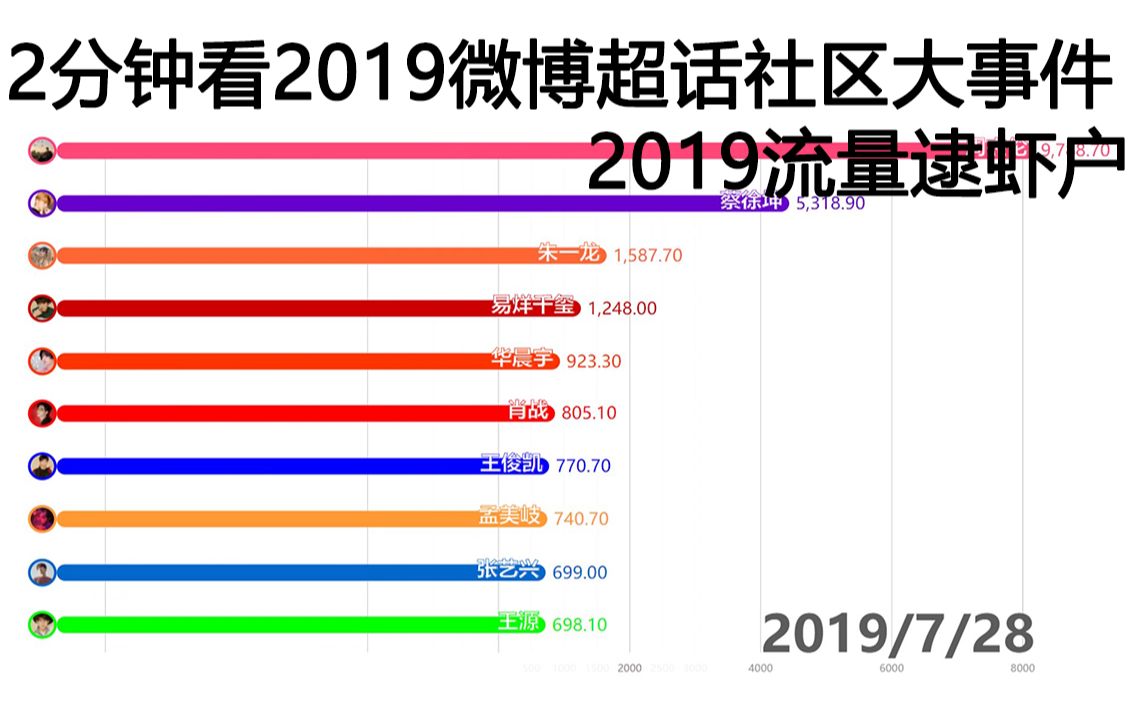 【数据观察】2019微博超话排行TOP10流量逮虾户哔哩哔哩bilibili