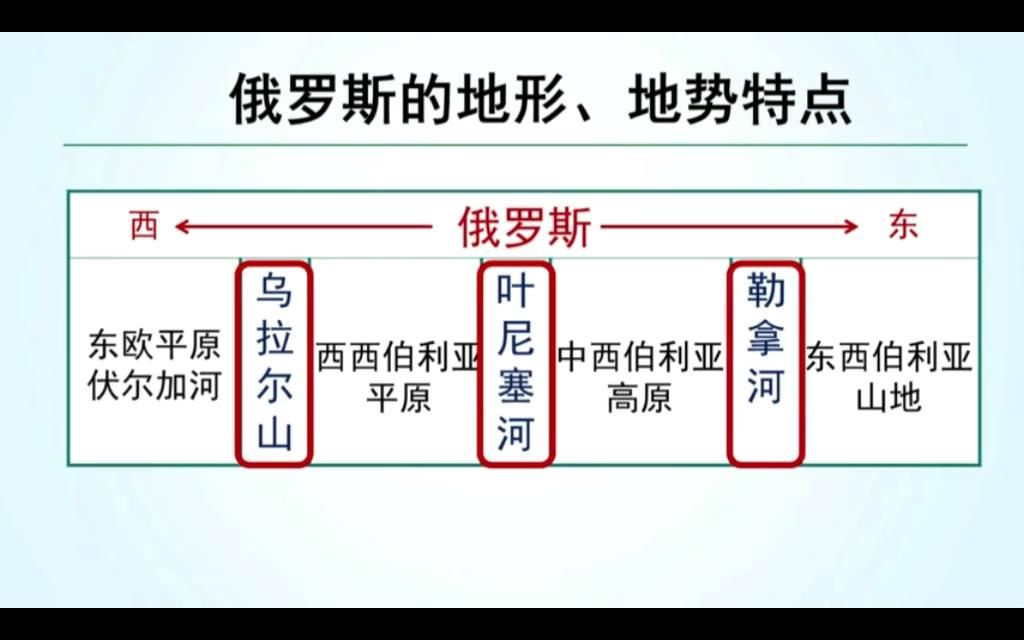 俄罗斯、地形、河流、东西中、东欧平原、西西伯利亚平原、中西伯利亚高原、东西伯利亚山地、乌拉尔山脉、鄂毕河、额尔齐斯河、叶尼塞河、勒拿河、伏...