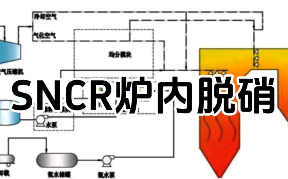 电厂锅炉,SNCR炉内脱硝,尿素!哔哩哔哩bilibili