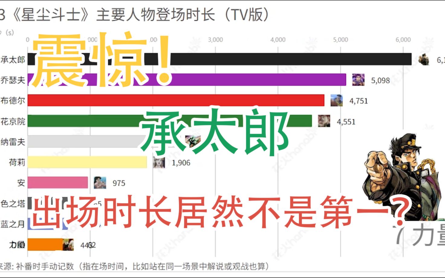 [图]谁才是JO3真主角？！《星尘斗士》出场时长TOP10动态表一览