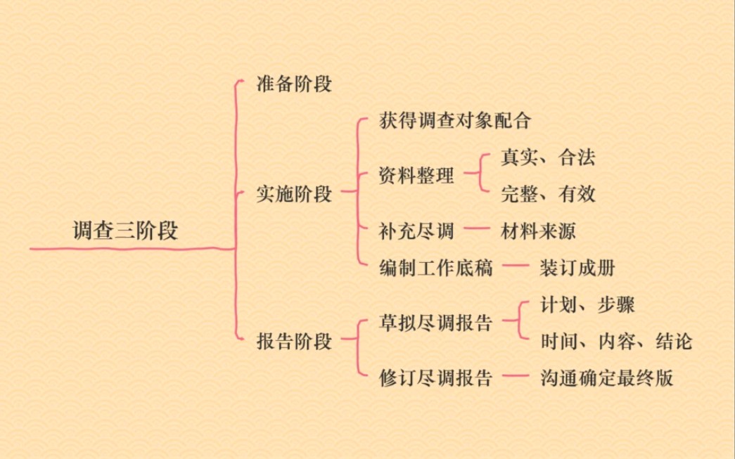 尽职调查的内容框架哔哩哔哩bilibili