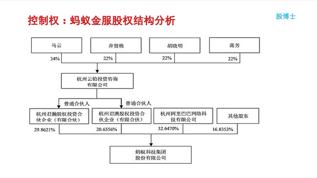 控制权制度:蚂蚁金服股权结构哔哩哔哩bilibili