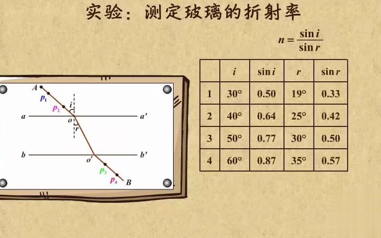 [图]高中物理| 高中物理动画第31章 光（1）|04 测定介质的折射率