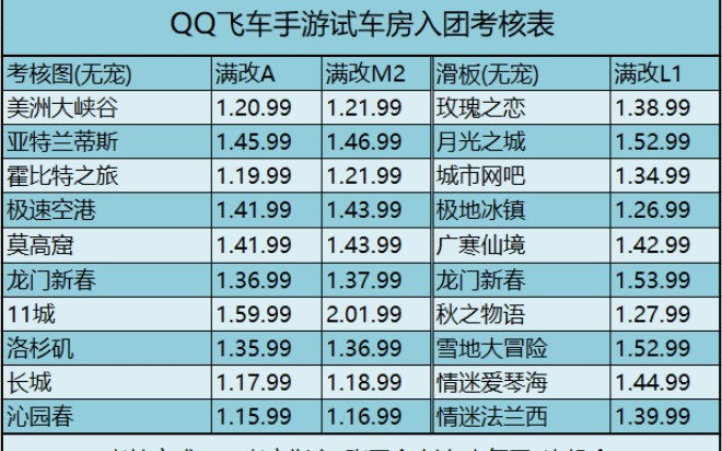 活动作品qq飞车手游试车房考核难up亲自带您随心跑第一期