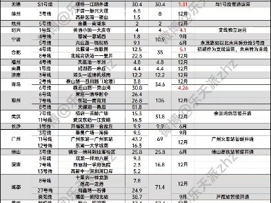 [轨道交通]2024年全国轨道交通开通计划预测表(2024.06版)哔哩哔哩bilibili