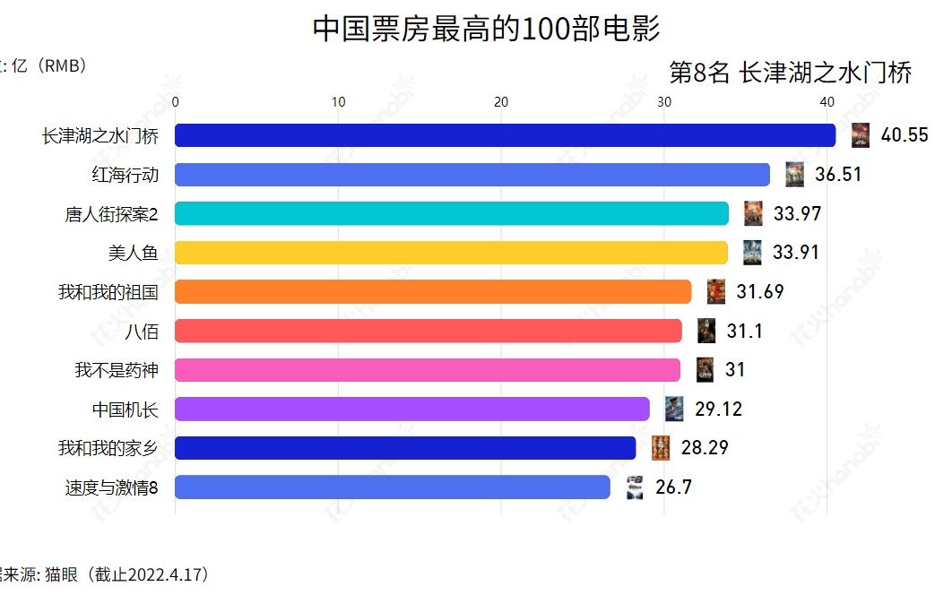 中国票房最高的100部电影【排名可视化】哔哩哔哩bilibili