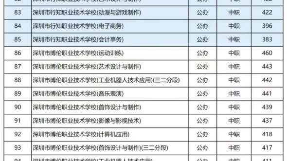 2024深圳职校录取分数哔哩哔哩bilibili