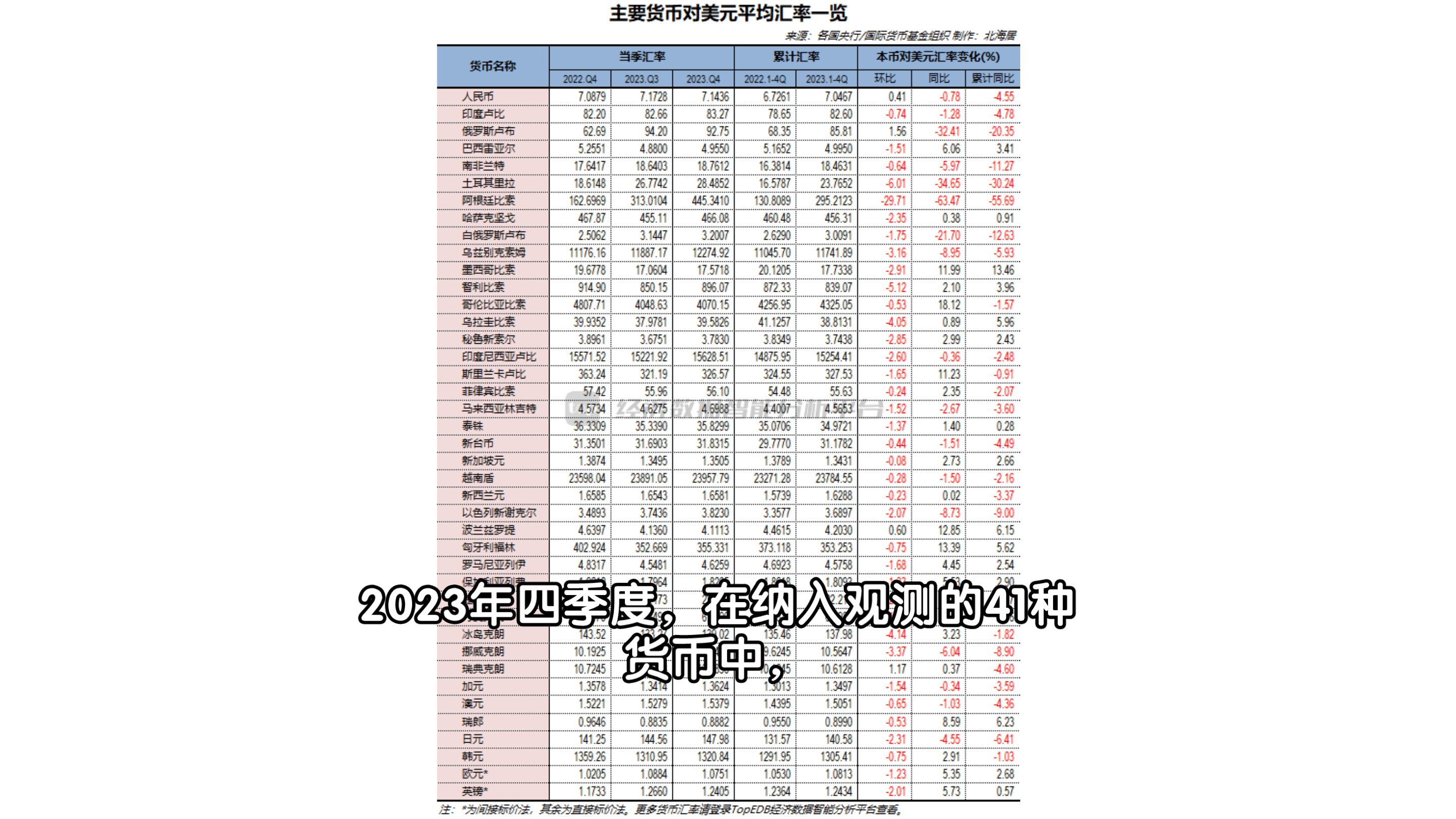 2023年四季度及全年主要经济体本币对美元平均汇率一览哔哩哔哩bilibili