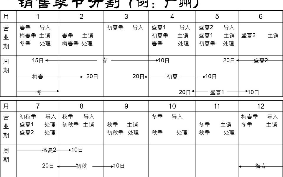 零售商品管理分析常用KPI哔哩哔哩bilibili