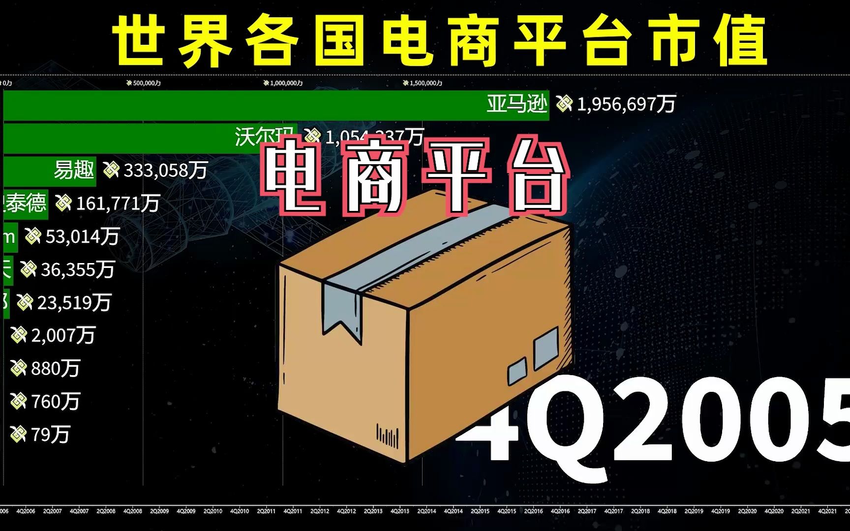 一个亚马逊,能顶几个阿里?世界各国电商平台市值20052022哔哩哔哩bilibili